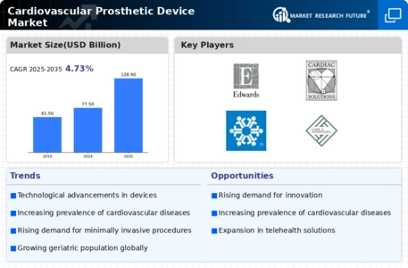 Cardiovascular Prosthetic Device Market
 Infographic