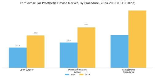 Cardiovascular Prosthetic Device Market
 Segment Image 2