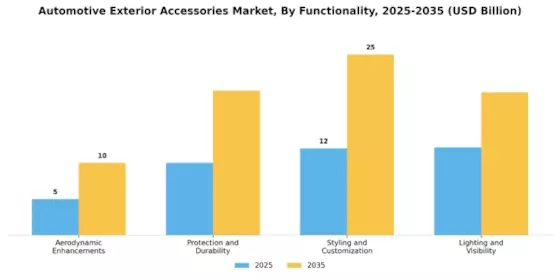 Automotive Exterior Accessories Market Segment Image 3