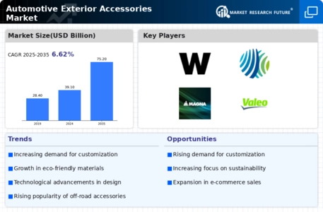 Automotive Exterior Accessories Market Infographic