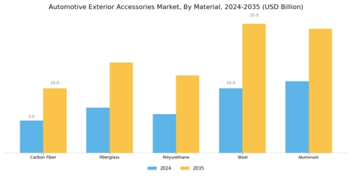 Automotive Exterior Accessories Market Segment Image 2