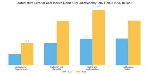 Automotive Exterior Accessories Market Segment Image 3