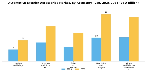 Automotive Exterior Accessories Market Segment Image 0
