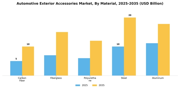 Automotive Exterior Accessories Market Segment Image 2