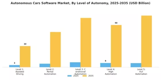 Autonomous Cars Software Market Segment Image 0