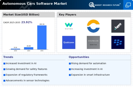 Autonomous Cars Software Market Infographic