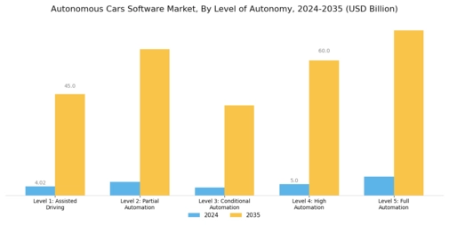 Autonomous Cars Software Market Segment Image 0