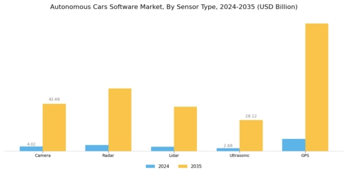 Autonomous Cars Software Market Segment Image 1