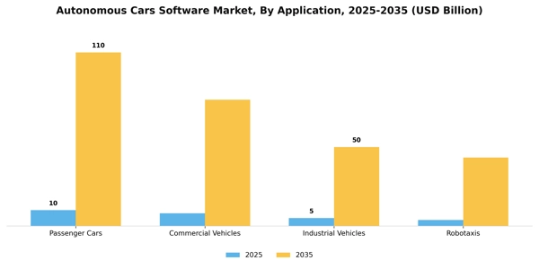 Autonomous Cars Software Market Segment Image 0