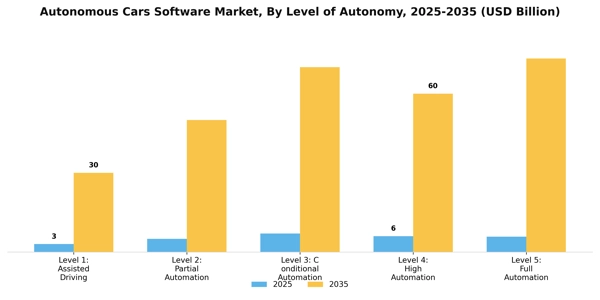 Autonomous Cars Software Market Segment Image 1