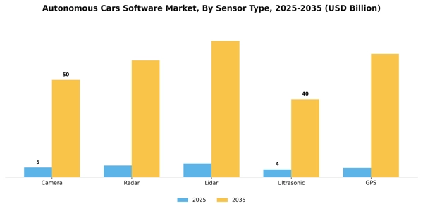 Autonomous Cars Software Market Segment Image 2