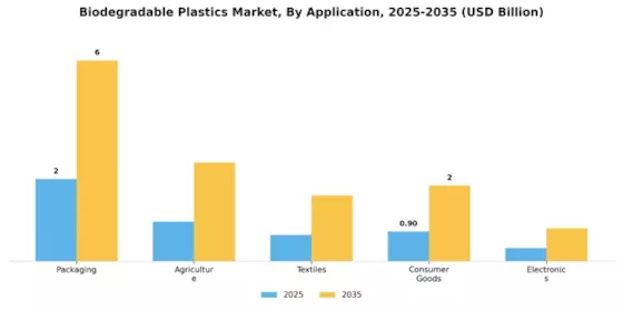 Biodegradable Plastics Market Segment Image 0