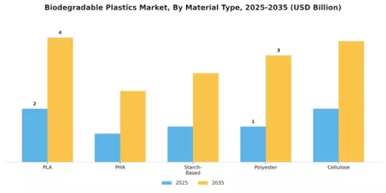 Biodegradable Plastics Market Segment Image 1