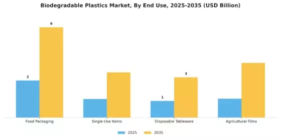 Biodegradable Plastics Market Segment Image 2