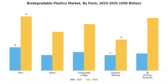 Biodegradable Plastics Market Segment Image 3