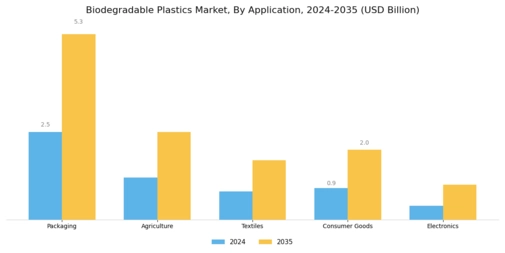Biodegradable Plastics Market Segment Image 0