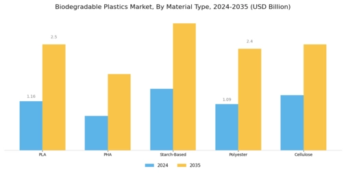 Biodegradable Plastics Market Segment Image 1