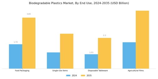 Biodegradable Plastics Market Segment Image 2