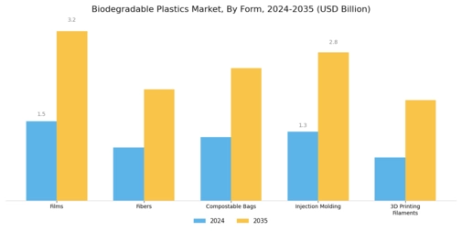 Biodegradable Plastics Market Segment Image 3