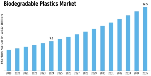 Biodegradable Plastics Market Size
