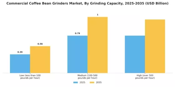 Commercial Coffee Bean Grinders Market Segment Image 0