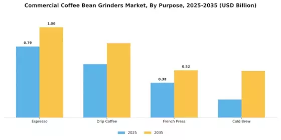 Commercial Coffee Bean Grinders Market Segment Image 1