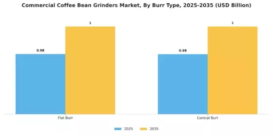 Commercial Coffee Bean Grinders Market Segment Image 2