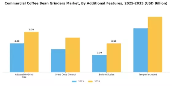 Commercial Coffee Bean Grinders Market Segment Image 3