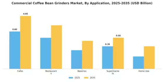 Commercial Coffee Bean Grinders Market Segment Image 4