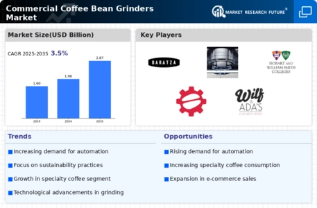 Commercial Coffee Bean Grinders Market Infographic