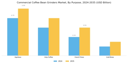 Commercial Coffee Bean Grinders Market Segment Image 1