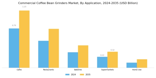 Commercial Coffee Bean Grinders Market Segment Image 4
