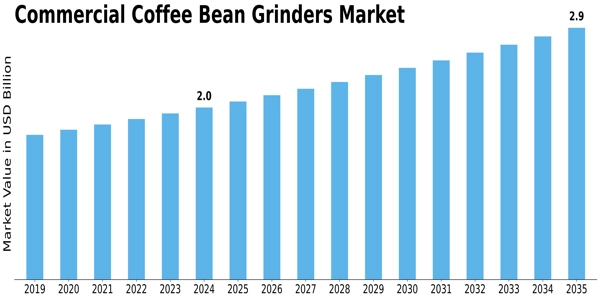 Commercial Coffee Bean Grinders Market Size