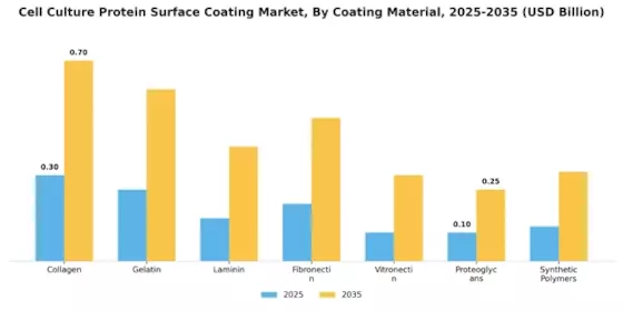 Cell Culture Protein Surface Coating Market
 Segment Image 0