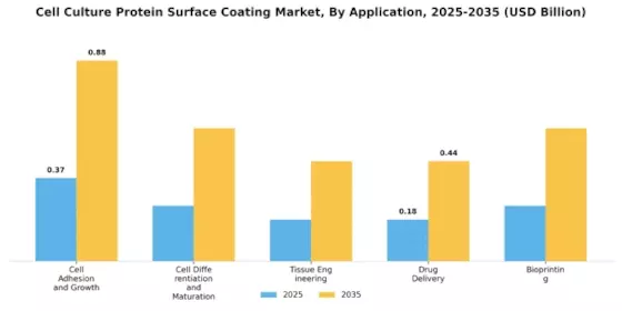 Cell Culture Protein Surface Coating Market
 Segment Image 2