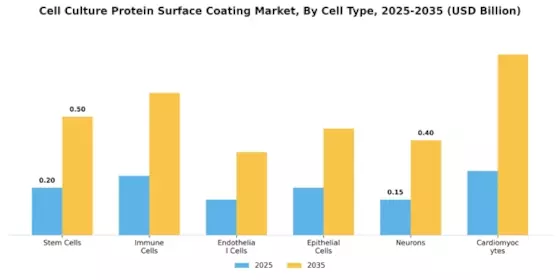 Cell Culture Protein Surface Coating Market
 Segment Image 3