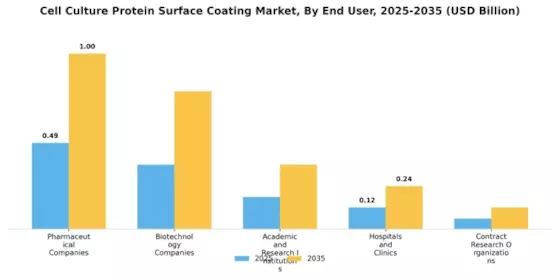 Cell Culture Protein Surface Coating Market
 Segment Image 4