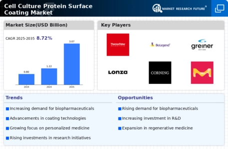Cell Culture Protein Surface Coating Market
 Infographic