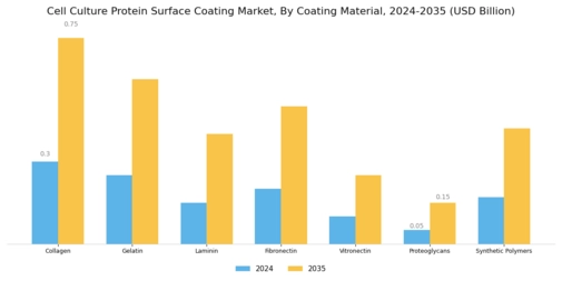 Cell Culture Protein Surface Coating Market
 Segment Image 0