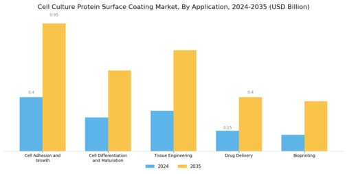 Cell Culture Protein Surface Coating Market
 Segment Image 2