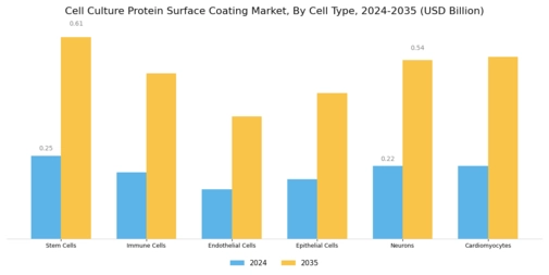Cell Culture Protein Surface Coating Market
 Segment Image 3