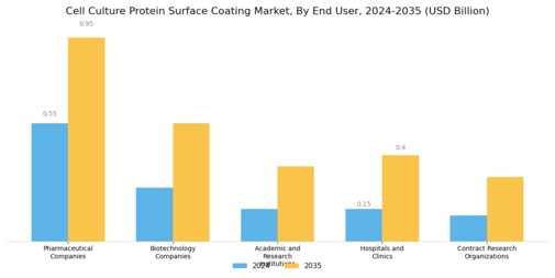 Cell Culture Protein Surface Coating Market
 Segment Image 4