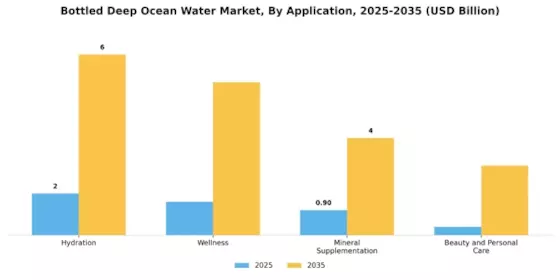 Bottled Deep Ocean Water Market Segment Image 1