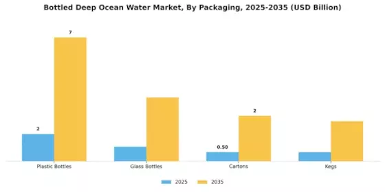 Bottled Deep Ocean Water Market Segment Image 4