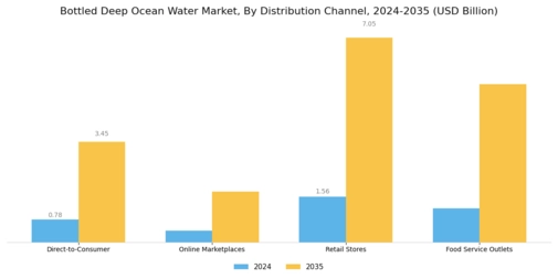 Bottled Deep Ocean Water Market Segment Image 0
