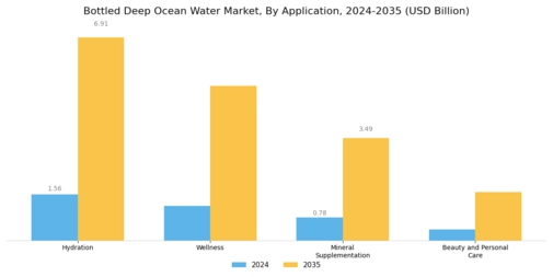 Bottled Deep Ocean Water Market Segment Image 1