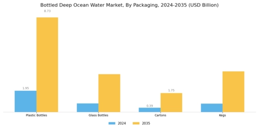 Bottled Deep Ocean Water Market Segment Image 3
