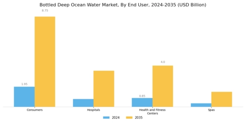 Bottled Deep Ocean Water Market Segment Image 4