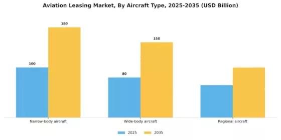 Aviation Leasing Market Segment Image 0
