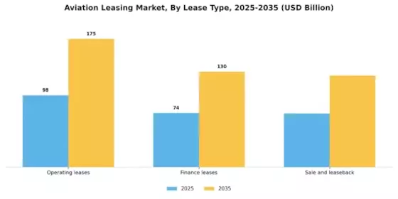 Aviation Leasing Market Segment Image 1